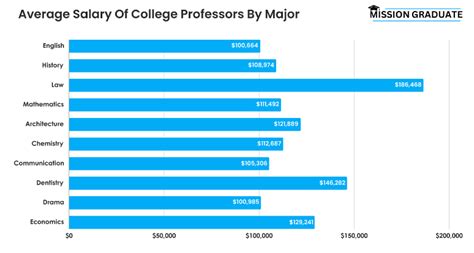 How Much Do College Professors Make 2025 Average Salary