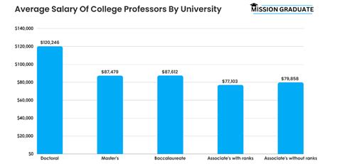 How Much Do College Professors Make 2026 Average Salary