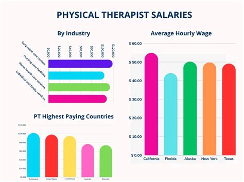 How Much Do Physical Therapists Make In Healthcare Industry