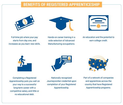 How Registered Apprenticeship Benefits Employers And Edsi