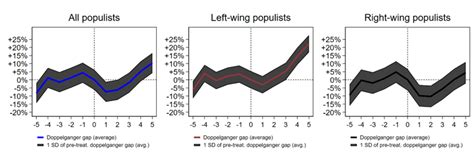 How Right And Left Wing Populists Impact Government Spending Promarket