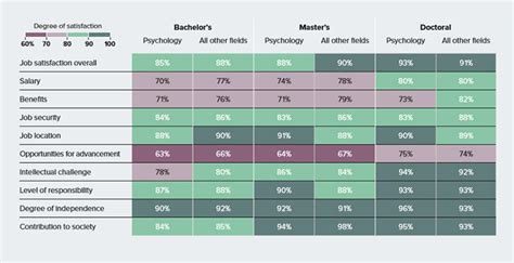 How Satisfied Are Psychology Degree Holders With Their Jobs