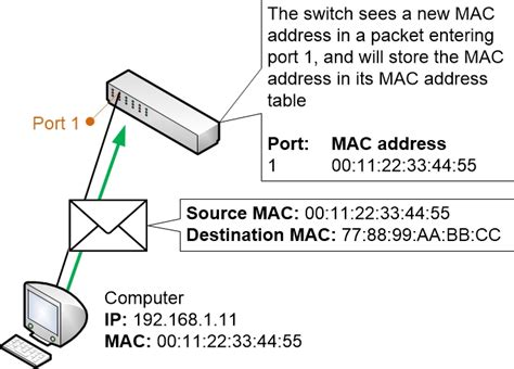 How Switch Learns The Mac Addresses Explained How Switch Learns The Mac Addresses Explained