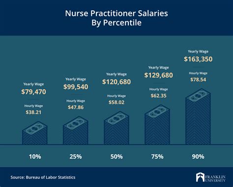 How To Become A Nurse Practitioner Certification Salary