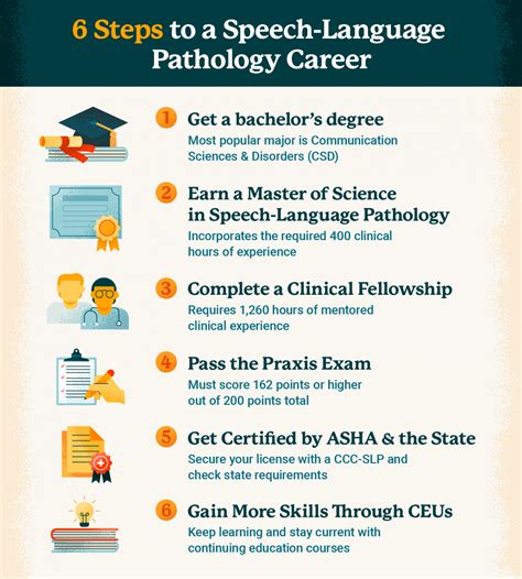 How To Become A Speech Language Pathologist Assistant A Step By Step Career Guide Speech Pathology Programs How To Become A Speech Language Pathologist Assistant A Step By Step Career Guide Speech Pathology Programs