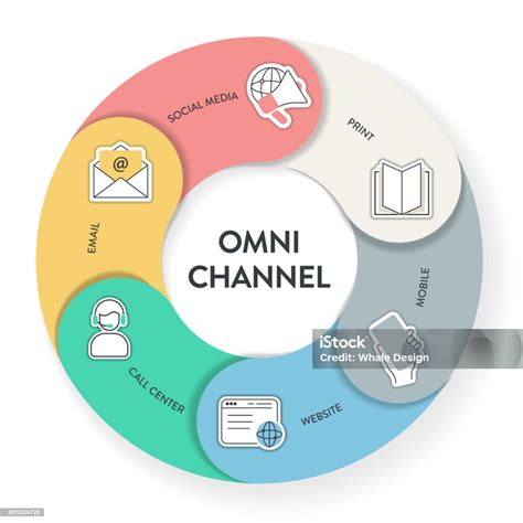 How To Build An Omnichannel Marketing Strategy Framework How To Build An Omnichannel Marketing Strategy Framework