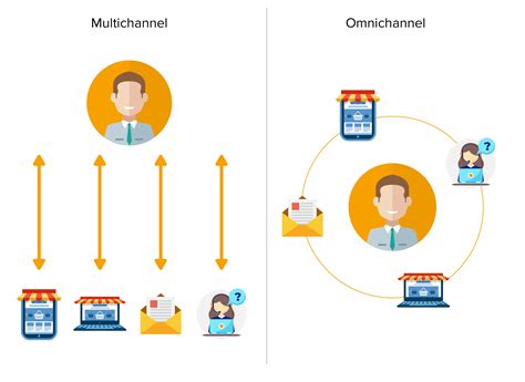 How To Deliver Omni Channel Cx To Your Retail Customers