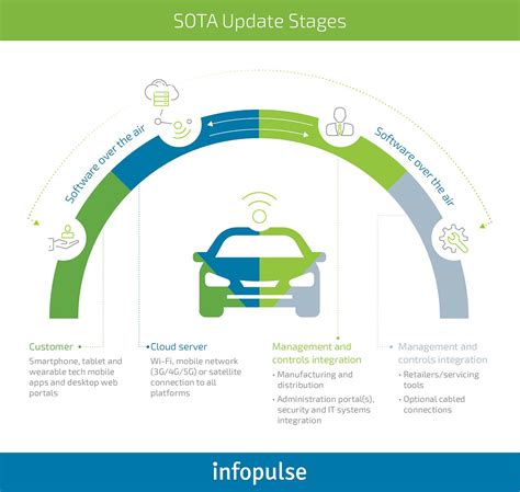 How To Design Secure Ota Firmware And Software Updates For Modern Vehicles By Infopulse Medium