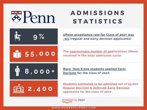How To Get Into Upenn Stats Admissions Advice