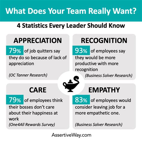 How To Show You Care For Your Team Assertive Way