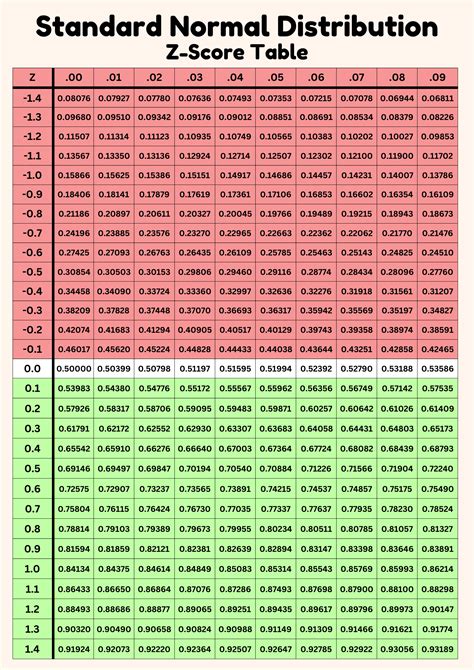 How To Use The Z Score Table Standard Normal Table