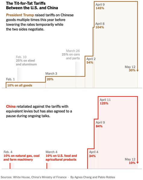 How Us Tariffs Challenge China The New York Times