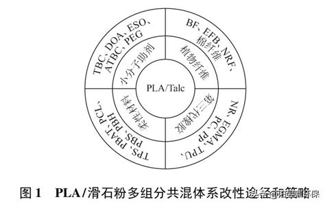 Hubei University Of Technology Advances In Talc Reinforced And Toughened Polylactic Acid