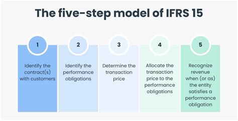 Ifrs 15 Revenue Recognition Study Guide