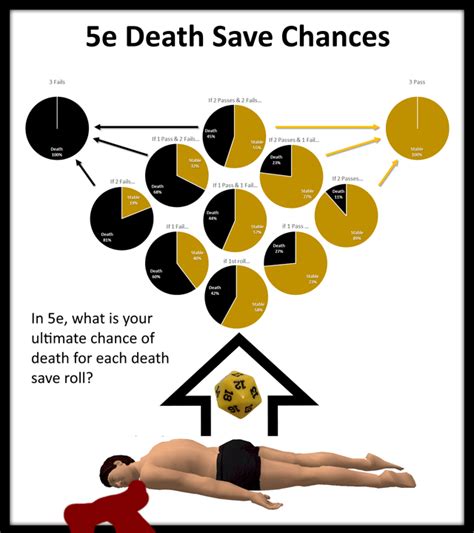 Infographic What Is Your Ultimate Chance Of Death Each Round Of One S Death Save R Dndnext