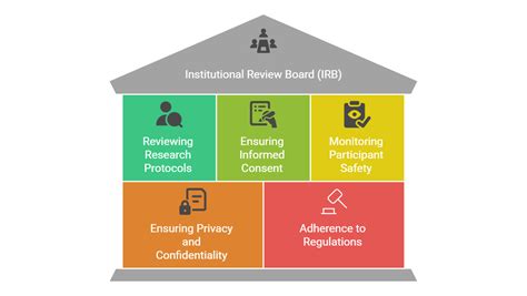 Institutional Review Board Irb Explained Ccrps Institutional Review Board Irb Explained Ccrps