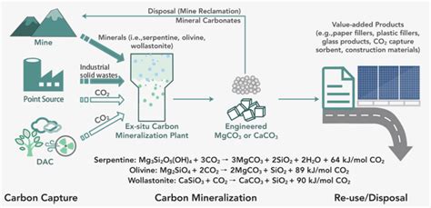 Integrated Co2 Capture And Mineralization Based On Monoethanolamine And Lime Kiln Dust Industrial Engineering Chemistry Research Integrated Co2 Capture And Mineralization Based On Monoethanolamine And Lime Kiln Dust Industrial Engineering Chemistry Research