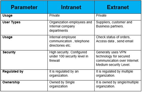 Intranet Vs Extranet What S The Difference Between The Two