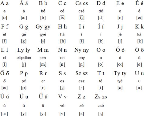 Introduction To The Hungarian Language Pdf Alphabet English Language Introduction To The Hungarian Language Pdf Alphabet English Language