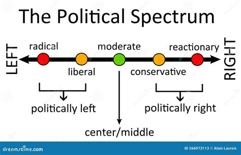 It Is Useful To Know The Differences Between Liberal And Leftist Here S An Explanation From Chris Drew For Helpfulprofessor Com On The Political Spectrum Liberals Are Generally Considered Center Left Whereas A Leftist Tends