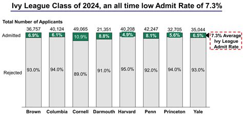 Ivy League Acceptance Rates 2024 Prepory Ivy League Acceptance Rates 2024 Prepory