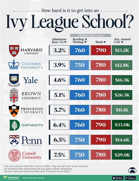Ivy League Admission Rates The Real Truth About Them