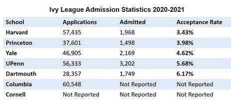 Ivy League Admissions Update Falling Acceptance Rates Explained
