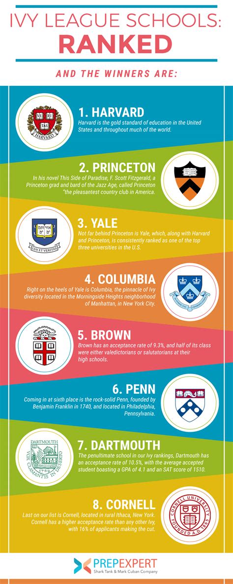 Ivy League University Rankings 2026 Ivy League University Rankings 2026