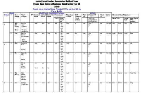 James Kafupi Banda Amp 39 S Town Nyanja Special Sentence Structre Wizard 2014 Mr Patel Docx James Kafupi Banda Amp 39 S Town Nyanja Special Sentence Structre Wizard 2014 Mr Patel Docx