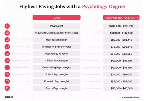 Jobs For Psychology Degree Graduates Send Me A Message If You Need Help Obtaining Some Of These Job Opportunities Clinicalpsychology Psyd Phd