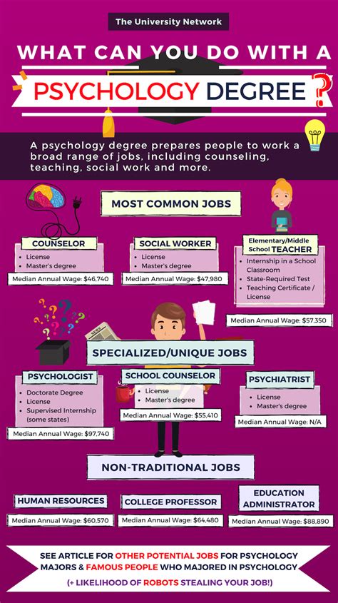 Psychology Degree Jobs