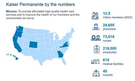 Kaiser Permanente Highlights Of An Integrated Care Delivery System Hospital Administration And Medical Practices