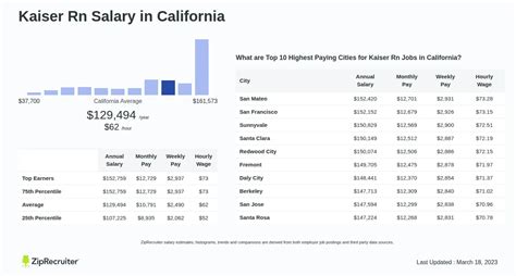 Kaiser RN Salary Guide