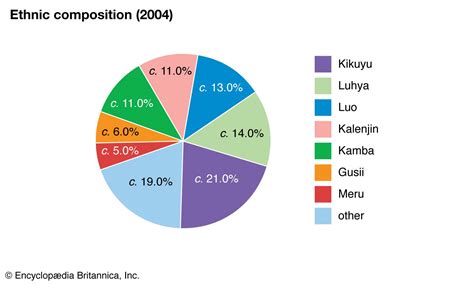 Kenya Ethnic Composition Based On 2019 Census Data. Ethnic Groups: Kikuyu  17.1%, Luhya 14.3%, Kalenjin 13.4%, Luo 10.7%, Kamba 9.8%, Somali 5.8%,  Kisii 5.7%, Mijikenda 5.2%, Meru 4.2%… | Mido Collins