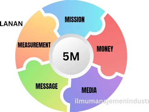Konsep 5M Periklanan 5M Advertising Konsep 5M Periklanan 5M Advertising