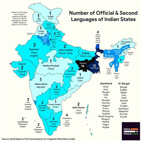 Language Use in India