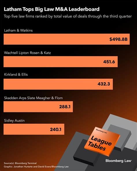Latham Watkins Leads M A League Tables In Q3 Bloomberg Law Posted On The Topic Linkedin