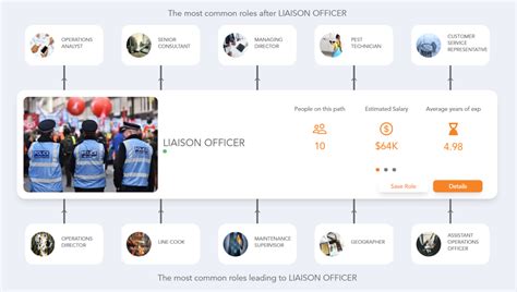 Liaison Officer Career Path See The Career Paths People Really Take Liaison Officer Career Path See The Career Paths People Really Take