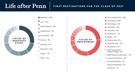 Life After Penn College Of Arts Sciences University Of Pennsylvania