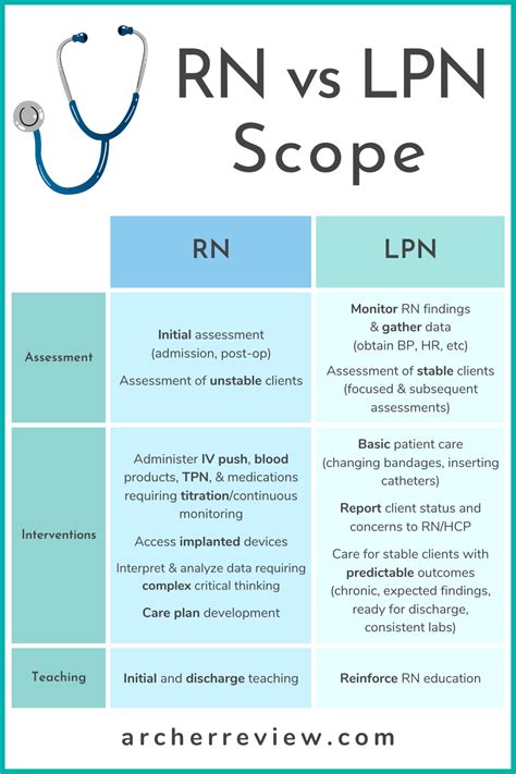 Lpn Vs Rn Key Differences In Education Practice Career Paths Nightingale College
