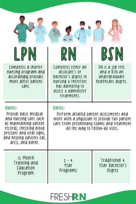 Lpn Vs Rn Vs Bsn Why The Right Choice Could Transform Your Career Freshrn