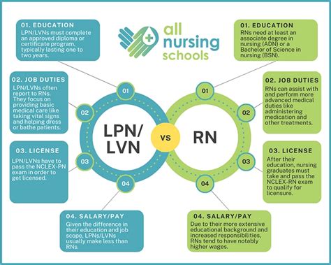 Lpn Vs Rn What Is The Difference Between Rn And Lpn
