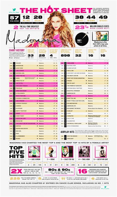 Madonna Billboard Chart History
