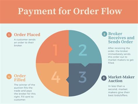 Market Makers Unveiling The Secrets Of Payment Of Order Flow Fastercapital Market Makers Unveiling The Secrets Of Payment Of Order Flow Fastercapital