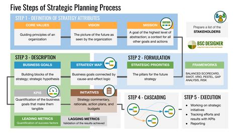Mastering Strategy Execution The 5 Steps Of Strategic Planning Mentorcruise