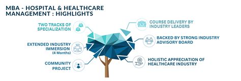 Mba Hospital Healthcare Management Indian Institute Of Management Bodh Gaya