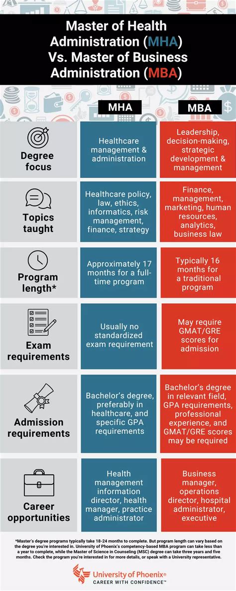 Mha Vs Mba Tips To Help You Choose The Right Degree