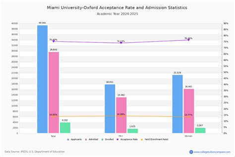 Miami Acceptance Rate And Sat Act Scores Miami Acceptance Rate And Sat Act Scores