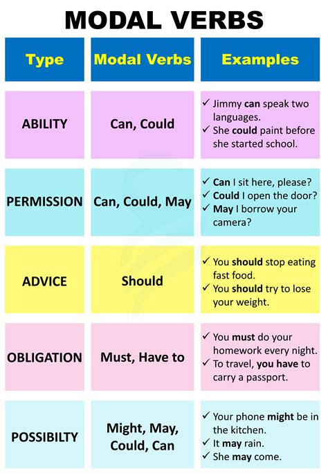 Modal Verbs Explained With Examples Learn English Online Modal Verbs Explained With Examples Learn English Online