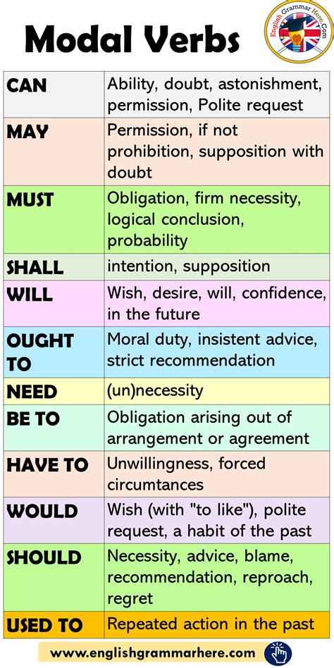 Modal Verbs In English Grammar Definitions Uses Examples Modal Verbs In English Grammar Definitions Uses Examples